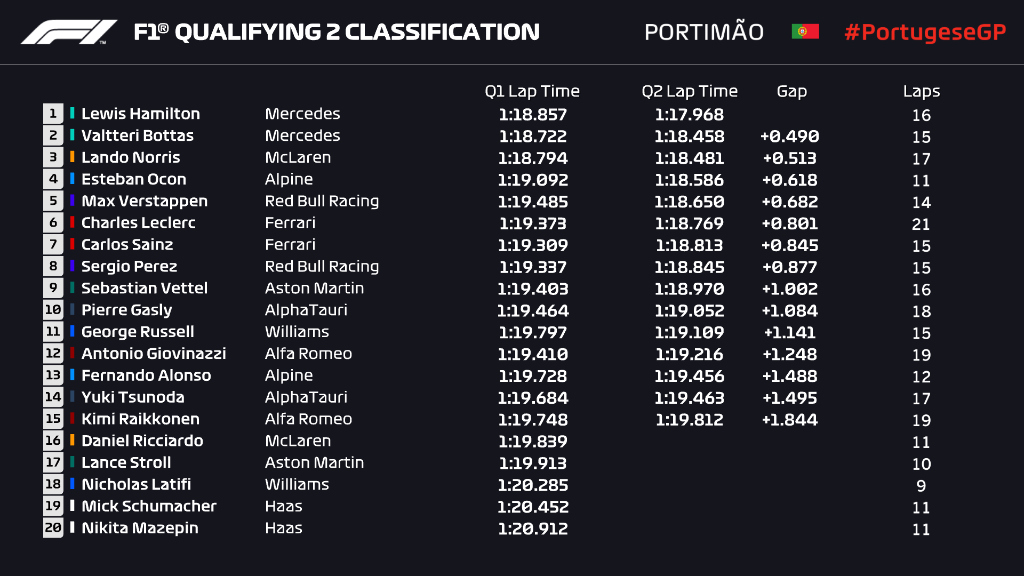 Sebastian Vettel is into Q3 (for the first time in 16 races) 👏   

#PortugueseGP 🇵🇹 #F1