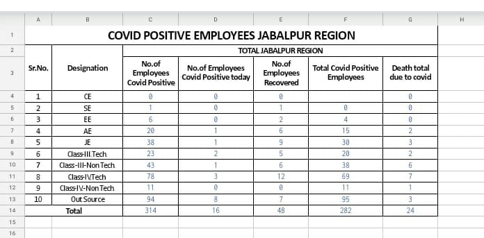 <a href="/ChouhanShivraj/">Shivraj Singh Chouhan</a> <a href="/CMMadhyaPradesh/">Chief Minister, MP</a> <a href="/News18India/">News18 India</a> <a href="/PradhumanGwl/">Pradhuman Singh Tomar</a>  उर्जा मंत्री जी से निवेदन है कि अपने डिपार्टमेंट के कर्मचारियों को  कोरोना  वारियर माने हम भी संक्रमित हो रहे हैं हम भी अपनी जान दे रहे हैं पर हमारे लिए कोई सुविधा नहीं है