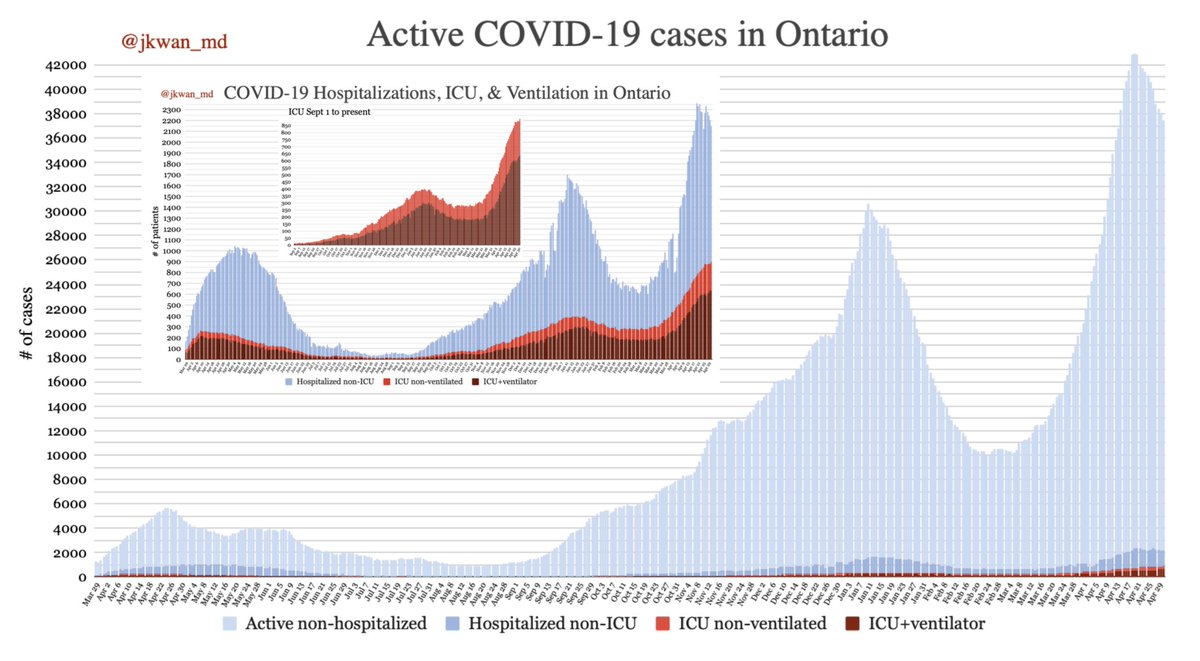 Active  #COVID19 cases in  #Ontario(Excludes resolved & deceased)Active (non-hospitalized): 35286Hospitalized non-ICU: 1252ICU non-ventilated: 263ICU+ventilator: 637Total active cases: 37438 #COVID19  #COVID19ON  #covid19Canada  #onhealth