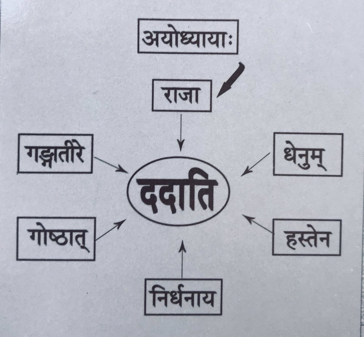 Take the exampleअयोध्यायाः राजा धेनुं हस्तेन निर्धनाय गोष्ठात् गङ्गातीरे ददाति।The action/doing is the VERB-ददातिAll other components are connected to the VERB via multiple ‘relationships’-signified by KarakasDoer is कर्ताObject of action is कर्मLocus is अधिकरणम्etc