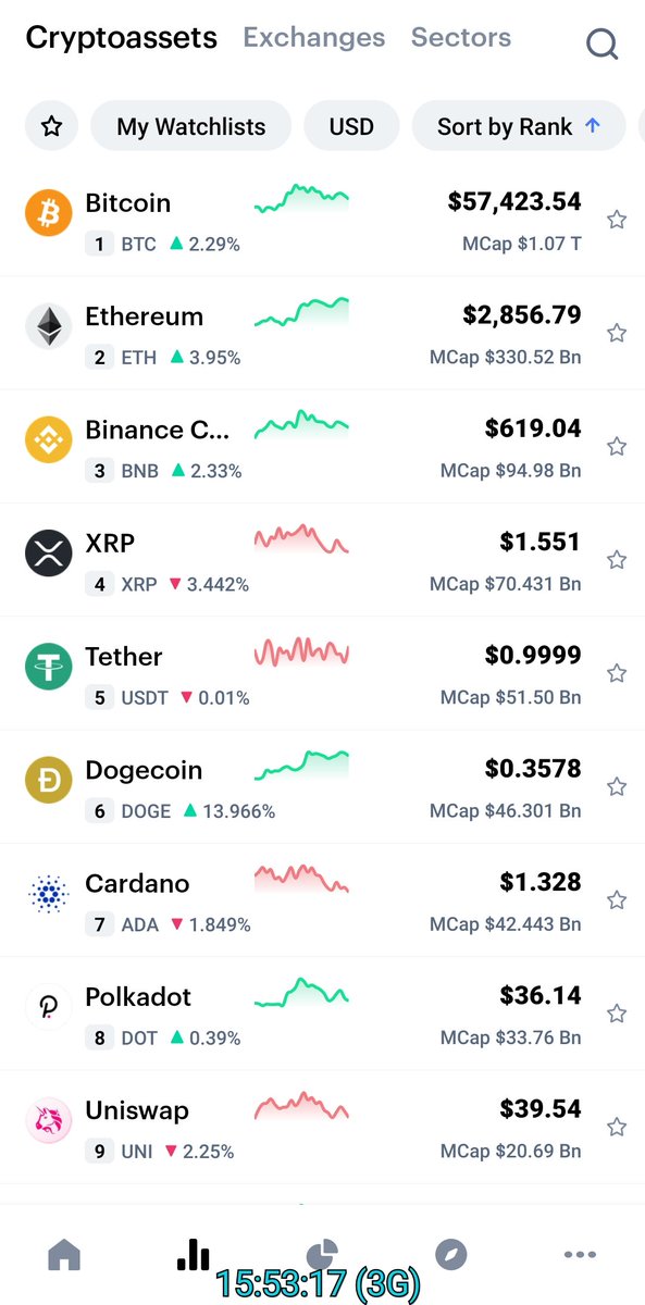 CryptoPlanet127's tweet photo. $DOGE coin up 13.966% in last 24hours. #Dogefather #DogecoinToTheMoon #dogecoin #CryptocurrencyNews #cryptocurrency https://t.co/6XonKnd3UL