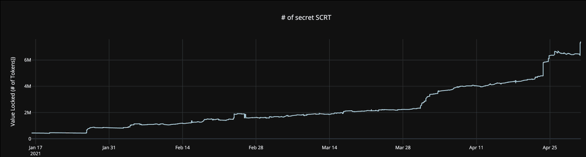 7)  @SecretNetwork and  @secret_swap metrics are growing much faster than the current price of the  $SCRT token. I am extremely confident the token price will catch up with that growth *soon.