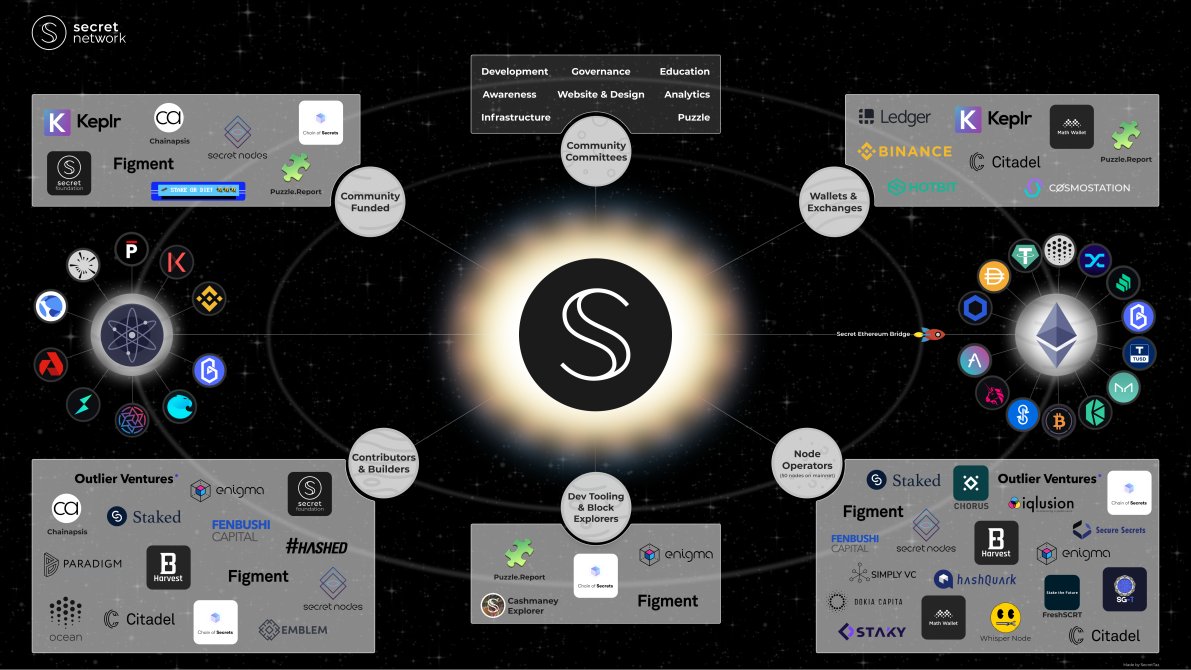 8) Along with network usage growth the  @SecretNetwork ecosystem continues to add developers, node runners, investors, and dedicated community members. All social KPIs continue to grow and once again the price of  $SCRT seems to be lagging behind. This will change.
