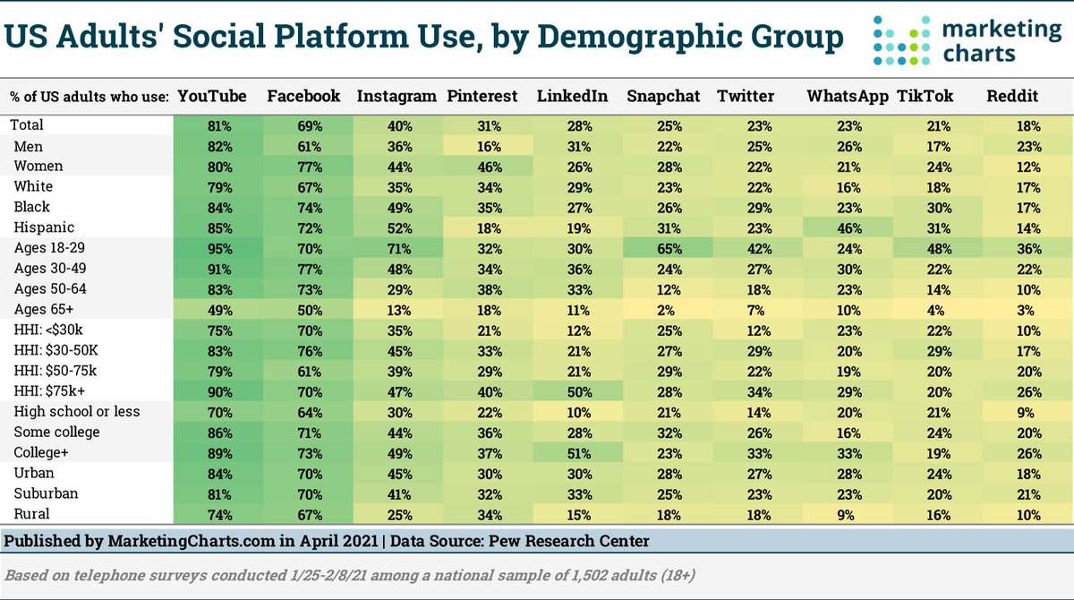 Social Networking Platforms’ User Demographics Update 2021 bit.ly/3u9kyZF