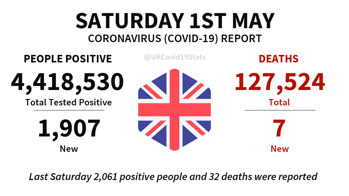 UKCovid19Stats's tweet photo. United Kingdom Daily Coronavirus (COVID-19) Report · Saturday 1st May.

1,907 new cases (people positive) reported, giving a total of 4,418,530.

7 new deaths reported, giving a total of 127,524. https://t.co/FTSJL14hn4