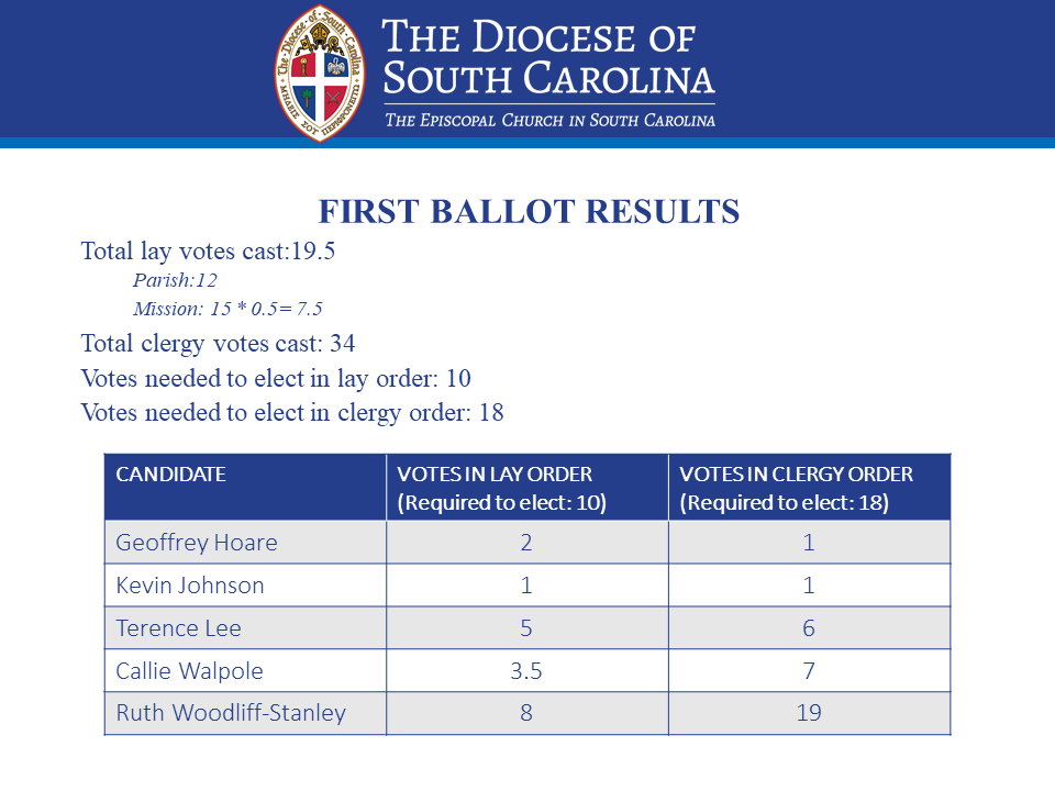 DioceseofSC's tweet photo. Results of the first ballot are that there is no election. We are moving on to the second ballot. #SCBishopXV  #DioceseofSC https://t.co/BXEevX3Kmx