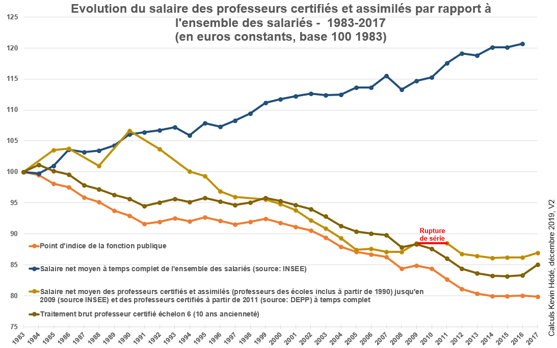 stylos_les's tweet photo. 👋 Bonjour @BFMTV,

cette "prime" indigne :

➡️ ne concerne que 3 enseignants sur 10 🙄
➡️ ne compense pas leur précarisation galopante (96% perdants depuis mai 2017)📉
➡️ fait toujours des Français les enseignants parmi les moins bien payés de l'OCDE.💸📊

#BlanquerFactChecking https://t.co/Ow3nhSLB7I