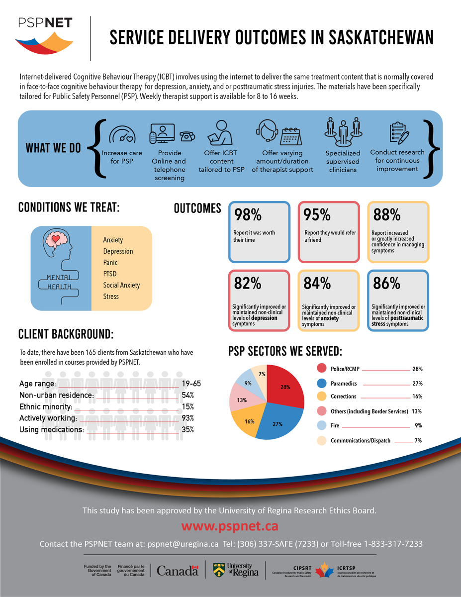 CIPSRT_ICRTSP's tweet photo. PSPNET has been available for PSP in Saskatchewan since January 2020. See our service delivery outcomes, as shown below.
For more information or if you wish to sign up for our courses, visit: https://t.co/hZwL5wxDqD
#MentalHealthMatters #OneClickThatMatters https://t.co/1yhFBiIXEA