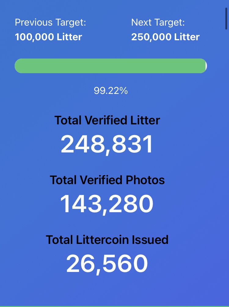OpenLitterMap's tweet image. We are less than 1% away from achieving our next #opendata target of 250,000 pieces of litter. Can you help us get there? #citizenscience #littermapping #opensource #litter #peoplepower #plasticpollution #openlittermap