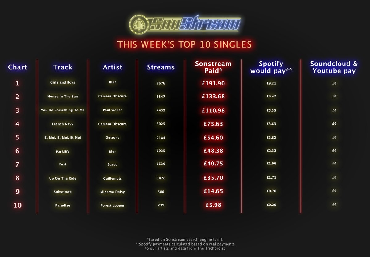 SonStreamLtd's tweet image. Scenes depicted in this classic at No1 are gloriously nostalgic; sadly not just because of Covid. Only brave reform of copyright law can rebuild music economy from ground up for ALL musicians, songwriters, venues &amp;amp; even labels! #FixStreaming @DaveRowntree @OliverDowden @KennyFarq