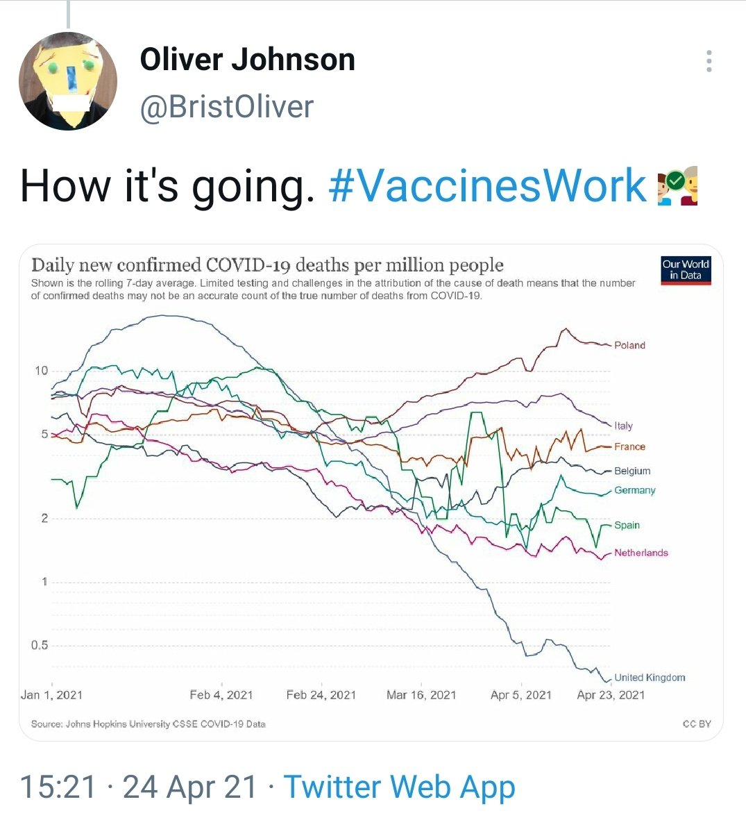 But this misses that the only reason the JCVI wld likely feel comfortable making that decision is that the UKs vaccine roll out has been so fast it has helped crater covid rates & deaths. A delay of a few weeks *now* is v different to a delay when cases are very high