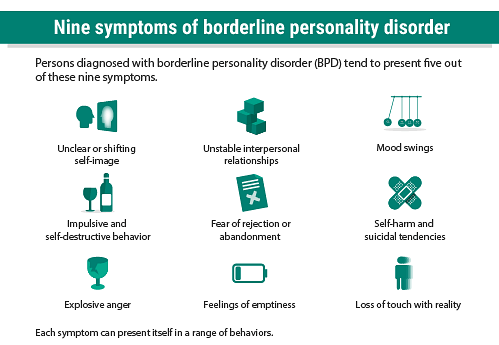 What is Borderline Personality Disorder (BPD)? It is also known as Emotionally Unstable Personality Disorder (EUPD).It is a condition which affects how you think, feel and interact with other people. There is a lot of stigma surrounding it from other people, and even doctors.