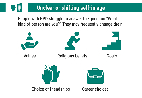 For a diagnosis, a person has to be displaying 5 out of 9 symptoms. Not every person with BPD is the same, as there are many different combinations of symptoms, and their intensity. BPD can be seen as a spectrum, where each symptom can be mild to severe.