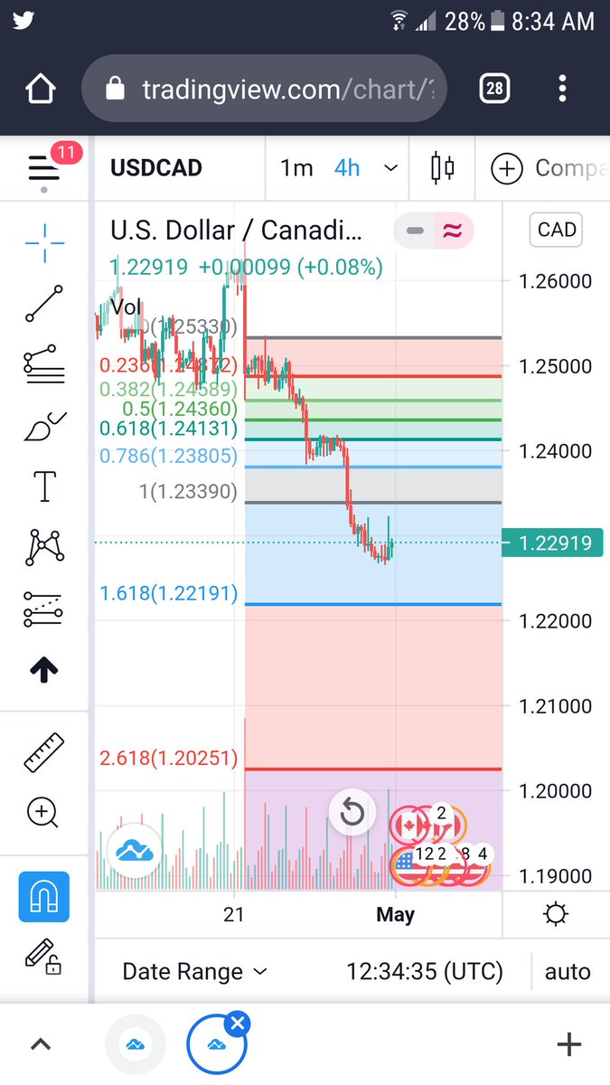 jjtherocket5's tweet photo. #usdcad more down possible. https://t.co/RxIO9abbXZ