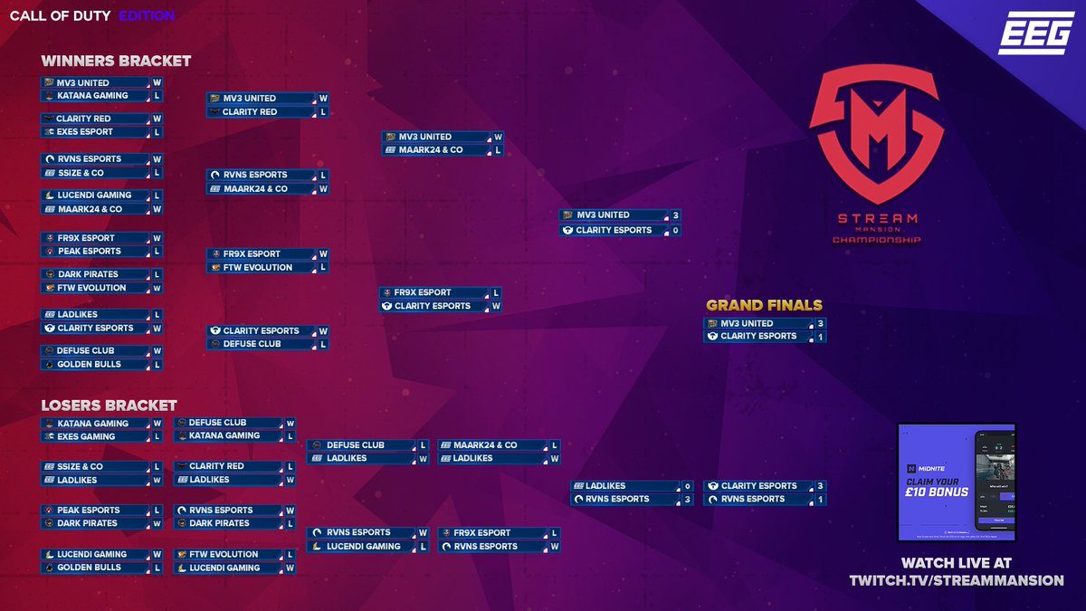 Yesterday another successful competition came to an end. This time it was the <a href="/StreamMansion/">Stream Mansion</a> €1,000 Championship: Call of Duty Edition.

🥇 <a href="/MV3United/">Mav3ricks Esports Club</a> 🇪🇸
🥈 @ClarityEsports8 🇬🇧
🥉 <a href="/RVNS_ESPORTS/">RVNS ESPORTS</a> 🇪🇸

Up next is the EEG €2,500 European League: Season 2.

Partnered with <a href="/midnite/">Midnite</a>.