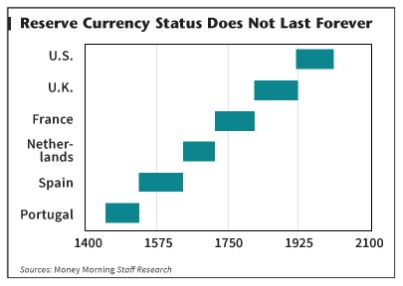 first, we have to understand why currencies die and yes, all currencies, either devalue or die. Since the 1700's we've seen 750 different currencies and only 20% remain, and all of them have been devalued. This means they buy less today than they did originally