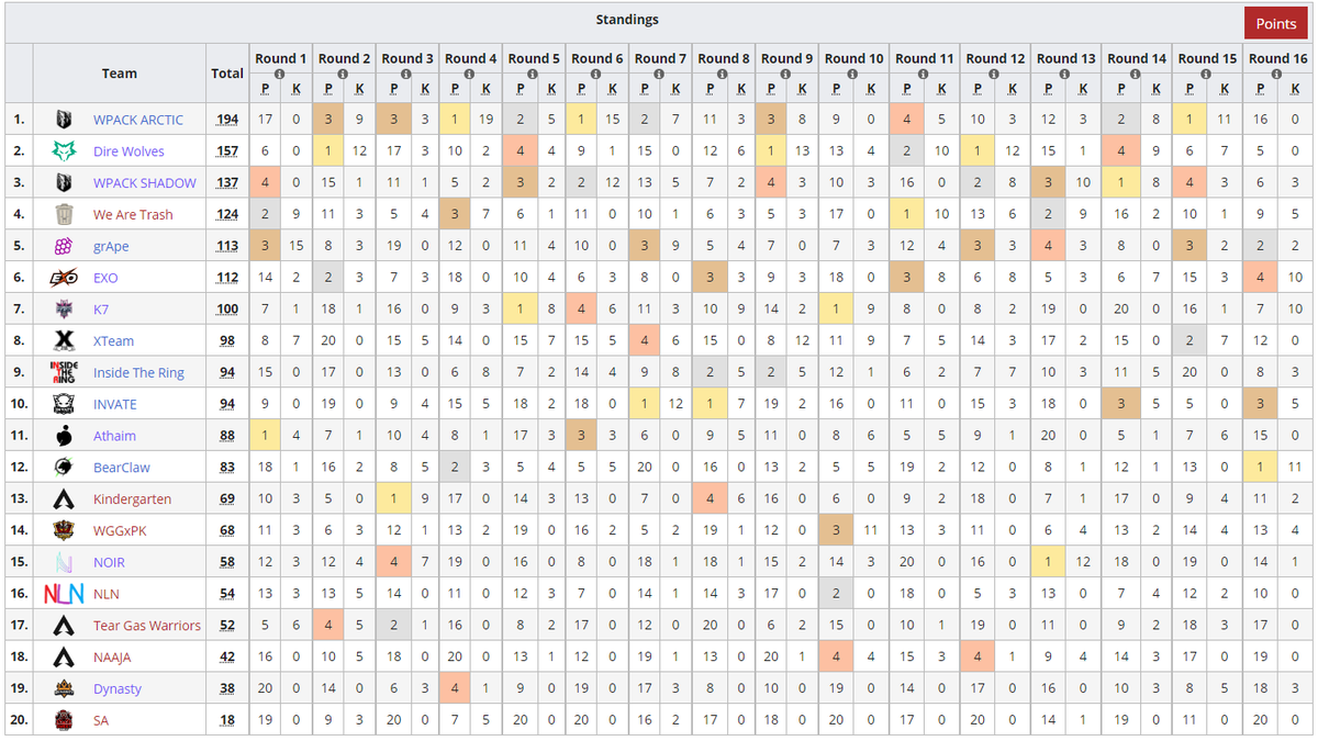 And in the end it's <a href="/wpackapex/">WOLFPACK</a> ARCTIC who comes out on top in the @GLLApex Masters finals!

🥇 <a href="/wpackapex/">WOLFPACK</a> ARCTIC
🇮🇩 <a href="/ImanZirul/">Zaratass</a> 
🇮🇩 <a href="/rizkyngrhh/">Kisanss</a> 
🇮🇩 <a href="/FES_Twizy/">juan jody</a> 

🥈 <a href="/DireWolves/">Dire Wolves</a> 
🇦🇺 <a href="/Wxltzy/">Wxltzy</a> 
🇦🇺 <a href="/bulletl/"></a> 
🇦🇺 <a href="/TotallyNotReco/">Reco</a>

🥉 <a href="/wpackapex/">WOLFPACK</a> SHADOW
🇮🇩 @SilverSkyAPEX
🇮🇩 idgaf
🇮🇩 EzFlash