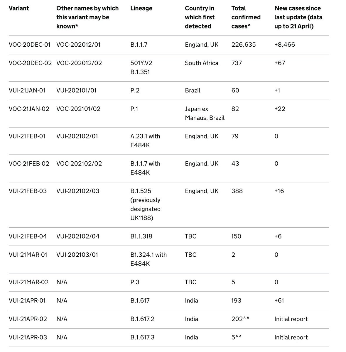 43/ Le suivi anglais étant bien meilleur qu'en France, on peut suivre les croissances des souches- B.1.617 (Inde) +30% en une semaine- P.1 (Manaus) +27% en une semaine- B.1.135 (Sud-Africain) +9% en une semaine https://www.gov.uk/government/publications/covid-19-variants-genomically-confirmed-case-numbers/variants-distribution-of-cases-data