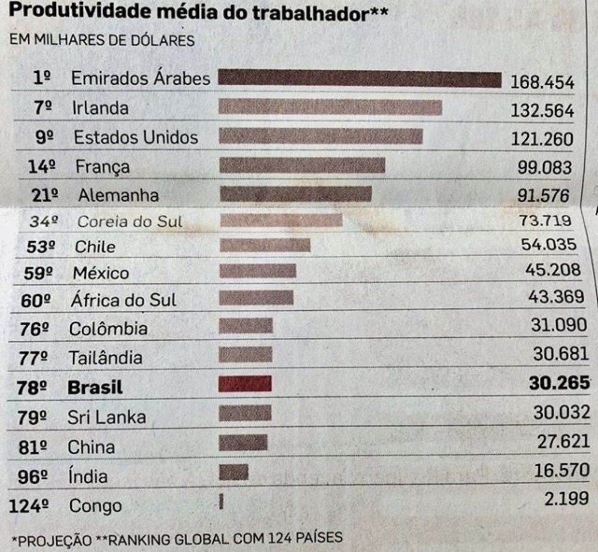 Ricardo Amorim Ha 3 Anos Publiquei Esta Tabela Alertando Q P Produzir O Mesmo Q Um Americano Eram Necessarios 4 Brs E Q P Melhorar Renda Precisariamos Investir Em Educacao