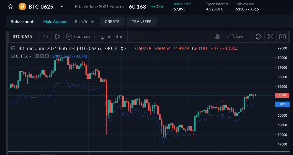 2/  First, what is it?On FTX, the June 25th BTC futures contract (BTC-0625) is trading for $60,168. The underlying index price is $57,895.The trade is to put up 1 BTC as collateral and short the futures contract, waiting for the spread to converge at expiration.