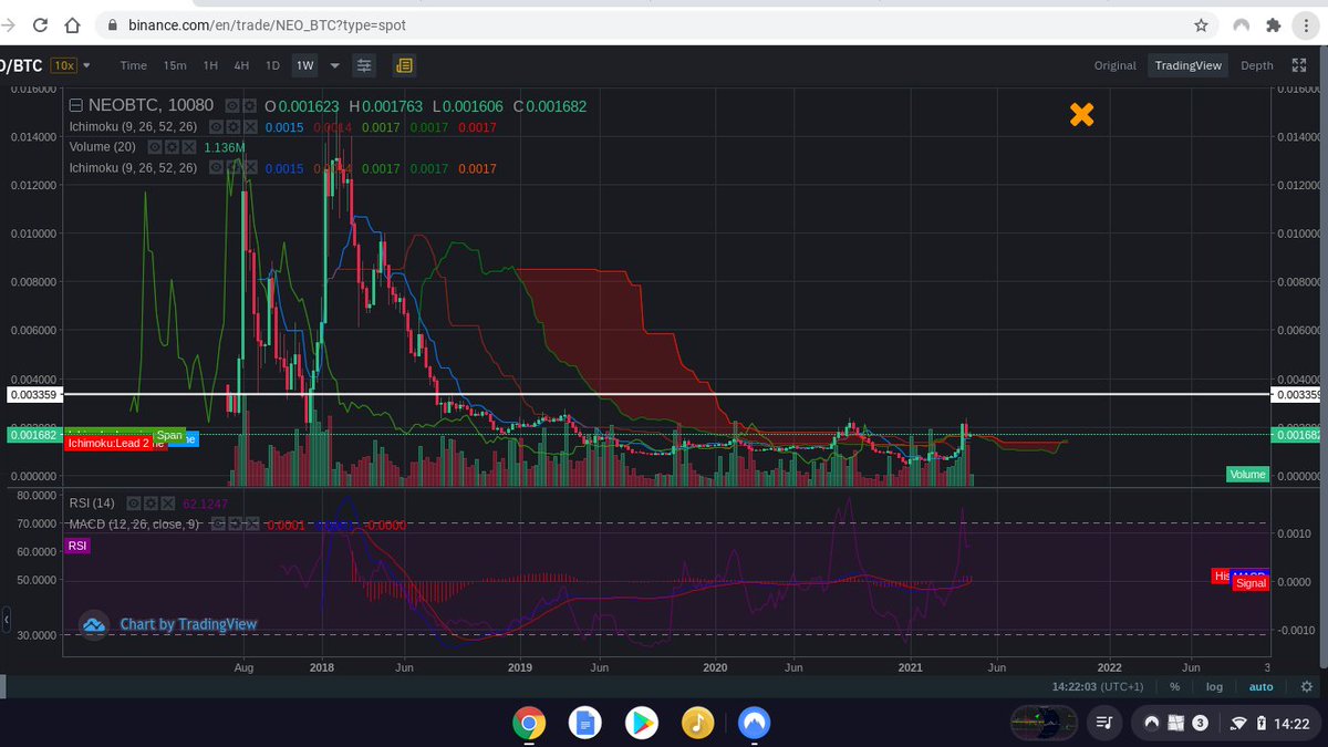  $sntvt is at the bottom of a handle ready to rise again but also with no real news they are talking about the conversion too  $viat but no set dates as yet.  $neo with the release of neo3 in the end of june is set for a monster run here......