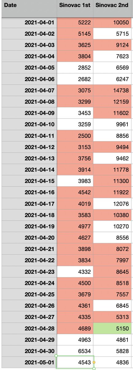 Here are yesterday’s entries that were different from those reported today just for the Sinovac vaccine in April. Red means it was over-reported, green means under-reported. End of thread, I’m going to watch a movie
