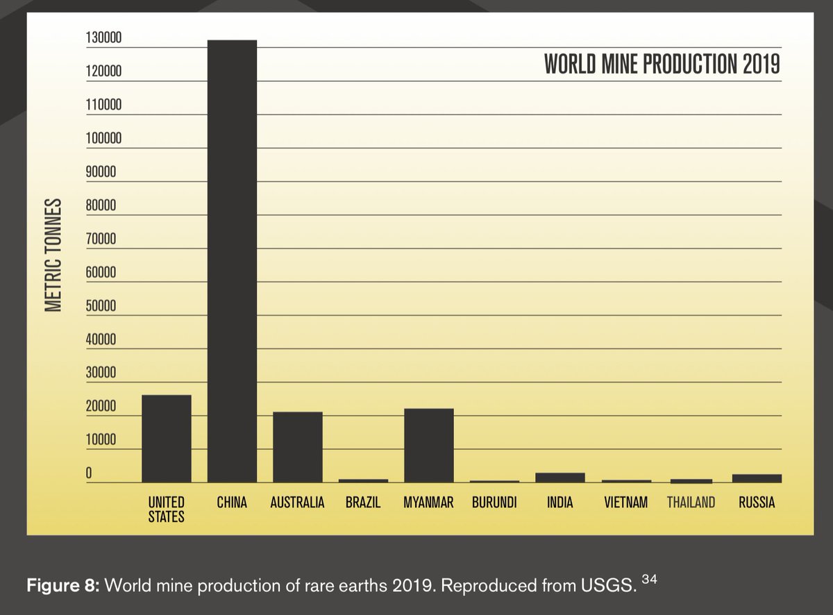 And here's the thing: the vast majority of rare earths, and the vast majority of RE magnets, are produced in China. Depending on how u count it we're talking abt 90%ish. So the chances are the magnets in your smartphone or earbuds or hard disk or electric car came from China.