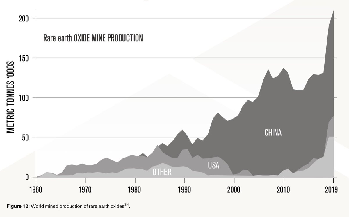 It's the result of decades of state support/industrial strategy. For most of the 20th century the US was comfortably the biggest rare earths producer. Surprising as this sounds, the UK was quite a big player. But China now dominates. The most mines, the most processing.