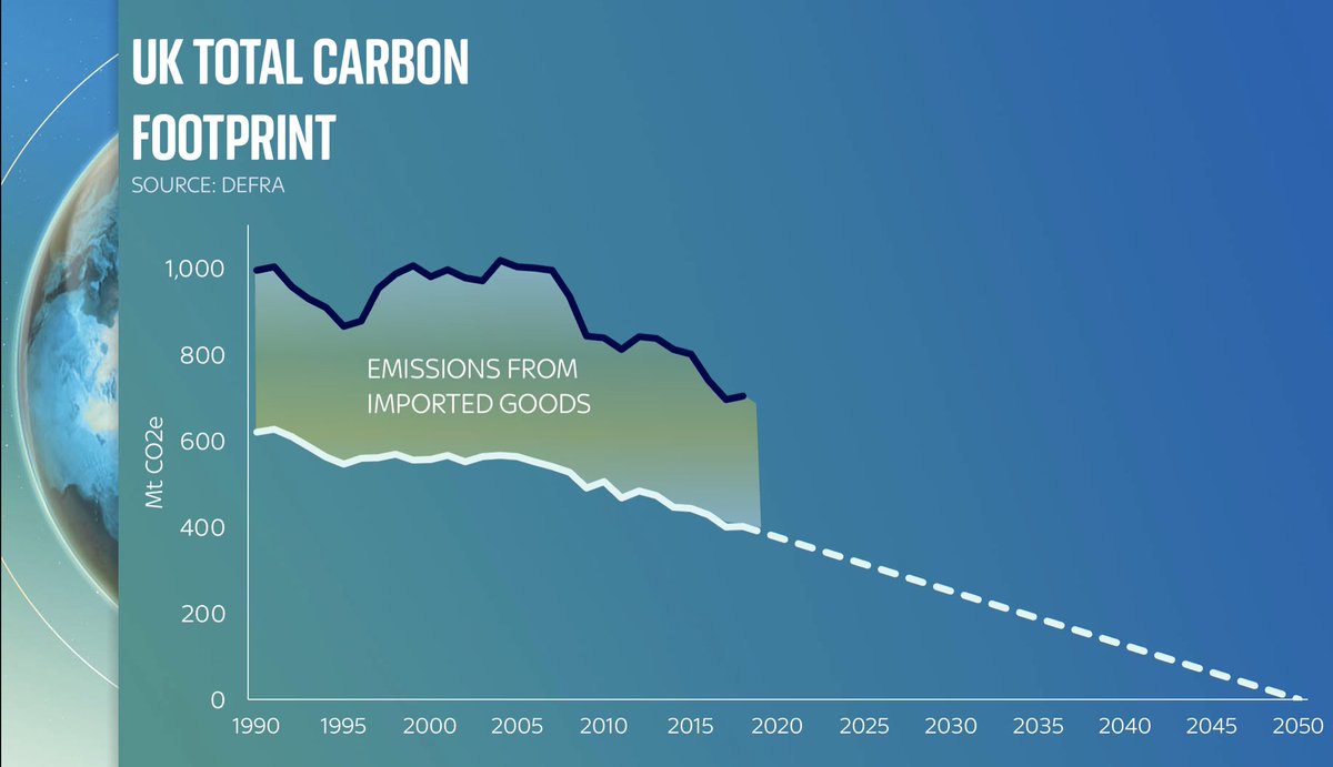 It brings us to a deeper issue in the UK. We've done v well at bringing down our domestic carbon emissions (white line here). But in part we've done so by deindustrialising: shutting  down factories and buying in goods from overseas. Our imported emissions are quite chunky.