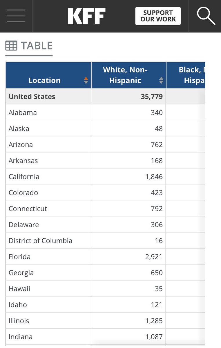 4)Look at how the media and politicians treated Opioid V Crack. Drugs tend to be used simi-equally across demographics but because the Opioid crises was perceived as white, compassionate news coverage & policy came quickly. Not for the crack crisis where users were dehumanized.