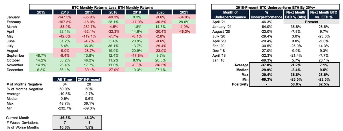 2/  $BTC underperformed  $ETH by 46.3% on the month the 8th worst month all time & the 2nd worst underperformance since '18 (behind January '21). The next month has been a coin flip for  $BTC absolute performance while it has outperformed  $ETH 2/3 of the time in the month after.