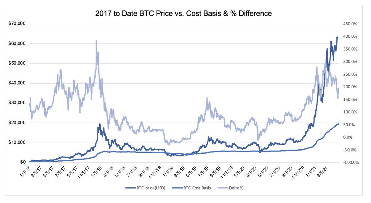 4/ The increase in the  $BTC "theoretical cost basis" has started to increase at a slower rate. This is a decent proxy to tell the age of the coins moving hands.