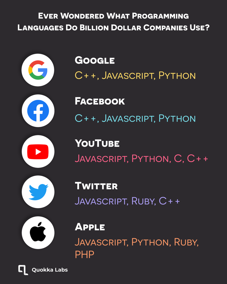 LabsQuokka's tweet image. You will be surprised to know what languages the billion dollar companies speak in! 👆🏼
Here’ s a sneak peek of the most popular programming languages these multinational giants put their faiths on.
#popularprogramminglanguages #developers #quokkafam