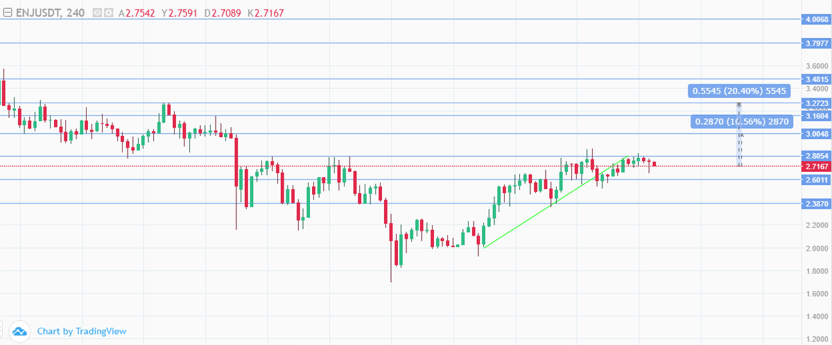 $ENJ 9 Nisanda yaptığı 4$ lık ATH den çok uzaklarda görünüyor. Çıkış trendi oluşturamamış sürekli aşağı yönlü kırılıyor. 2.60$ ı tekrar test edebilir, oradan yukarı dönüş yaparsa önce 3$ ardından 3.25$ seviyelerine tutunmak isteyecektir.
#ENJ #Enjin <a href="/enjin/">Enjin</a>