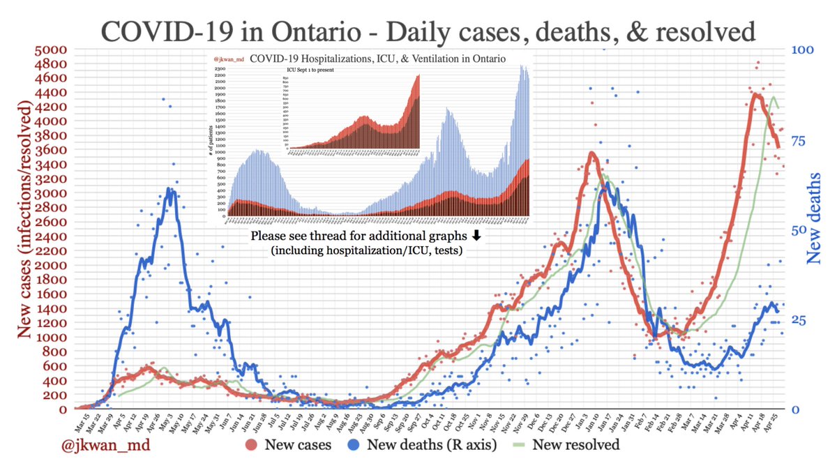 May 1:  #COVID19 in  #Ontario3369 cases, 29 deaths, 3964 resolved*46803 tests/day, 26530 pending, 7.3% pos2152 hospitalized (900 in ICU)5,247,684 vaccinations (+107,700)See thread for more graphs #onhealth  #COVID19ontario