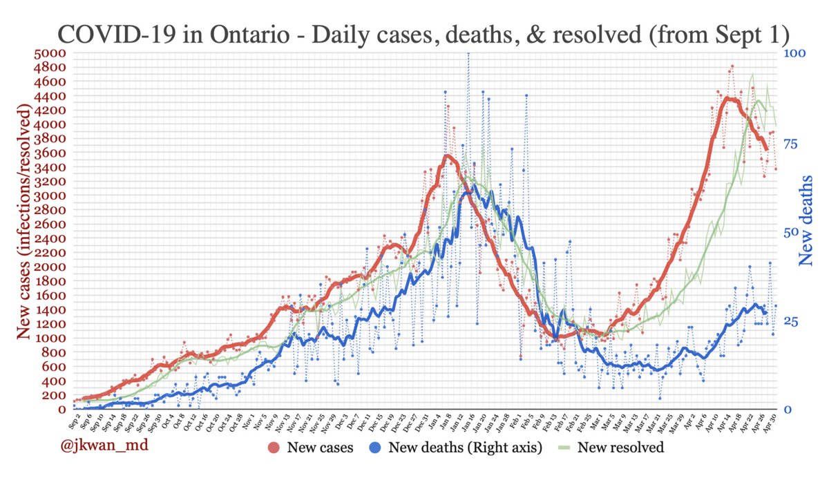 Ontario: Daily new  #COVID19 cases, deaths, resolved with 7 day averages from Sept 1, 2020.  #COVID19Ontario