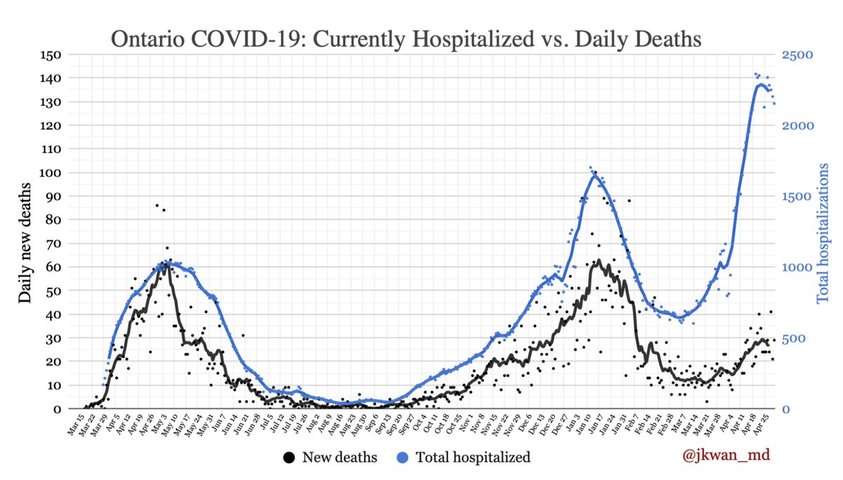  #COVID19 Hospitalizations & deaths in  #Ontario Deaths in the past week: 192Line = 7 day moving average.  #COVIDー19  #onhealth