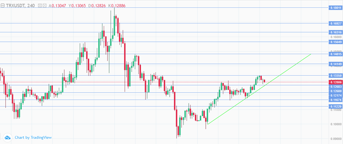 $TRX en ucuz işlem komisyon ücretine sahip #TronNetwork 0,126$ seviyesi altında mum kapatmadıkça,yani yeşil trend çizgisi kırılmadıkça güzel bir ralli yapacağını düşünüyorum.
#TRX #TRON #altcoins
-Pazarcıların ''Yetişen Alıyor'' diye bağırıp satacağı bir ürün kıvamında😂