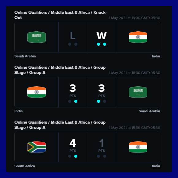 IndianFootball's tweet photo. Beating a Former World Champion ✅
1⃣ match away from @FIFAe Nations Cup 2021 ✅

What a performance by the eTigers today! 🤯

Group Stage
🇮🇳🆚🇿🇦 (D:1 ; L:1)
🇮🇳🆚🇸🇦 (W:1 ; L:1)

Knockout
🇮🇳🆚🇸🇦 (W:2)

#IndianFootball ⚽ #IndianFootballForwardTogether 💪 #BackTheBlue 💙 #FeNC 🏆 https://t.co/XJh3S9tLGc
