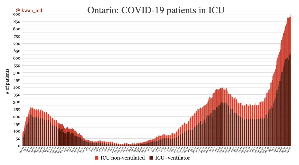 Remember when 200  #COVID19 patients in the ICU was considered the threshold at which things were very bad & would impact non-COVID19 healthcare?ICU total: 900ICU non-ventilated: 263ICU+ventilator: 637