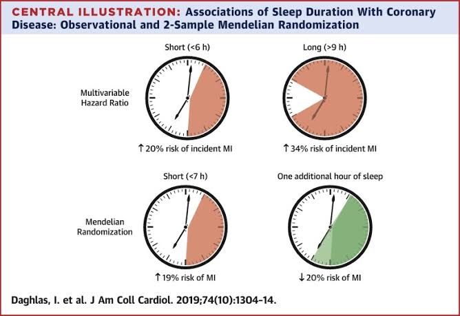 Penelitian lain yg menghubungkan antara durasi tidur dg risiko stroke menyebutkan hampir ga ada bedanya antara kurang tidur dg kelebihan tidur. Keduanya meningkatkan faktor risiko stroke (Phua, 2017).Penelitian lain bahkan menghubungkannya dg serangan jantung (Daghlas, 2019). 