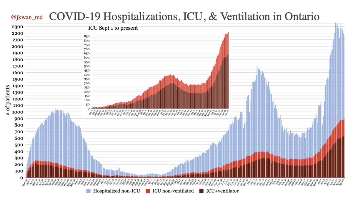  #COVID19 Hospital/ICU in  #Ontario Hospitalizations non-ICU: 1252ICU non-ventilated: 263ICU+ventilator: 637= Total hospitalized: 2152Hospital #'s incomplete on holidays/weekends. #COVIDー19  #COVID19Ontario  #onpoli