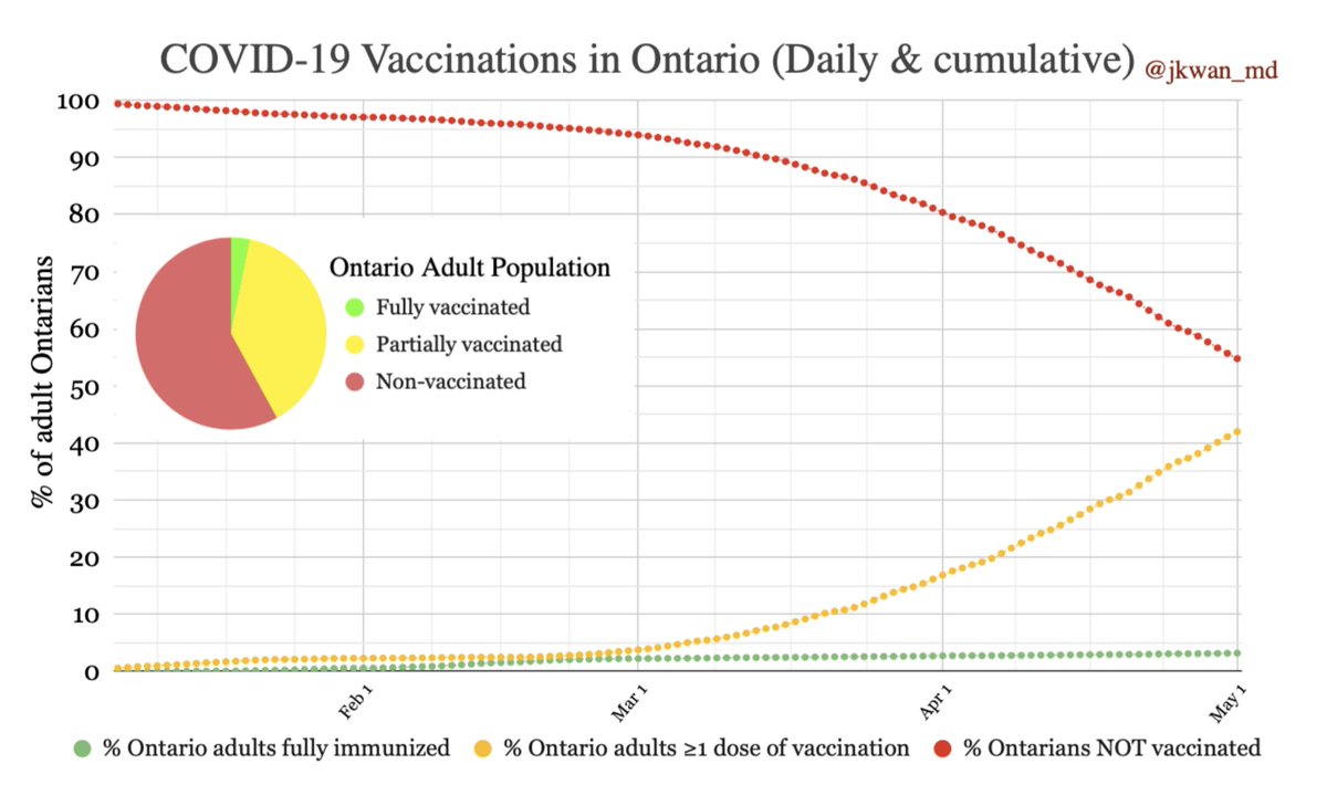 Ontario  #CovidVaccine progress