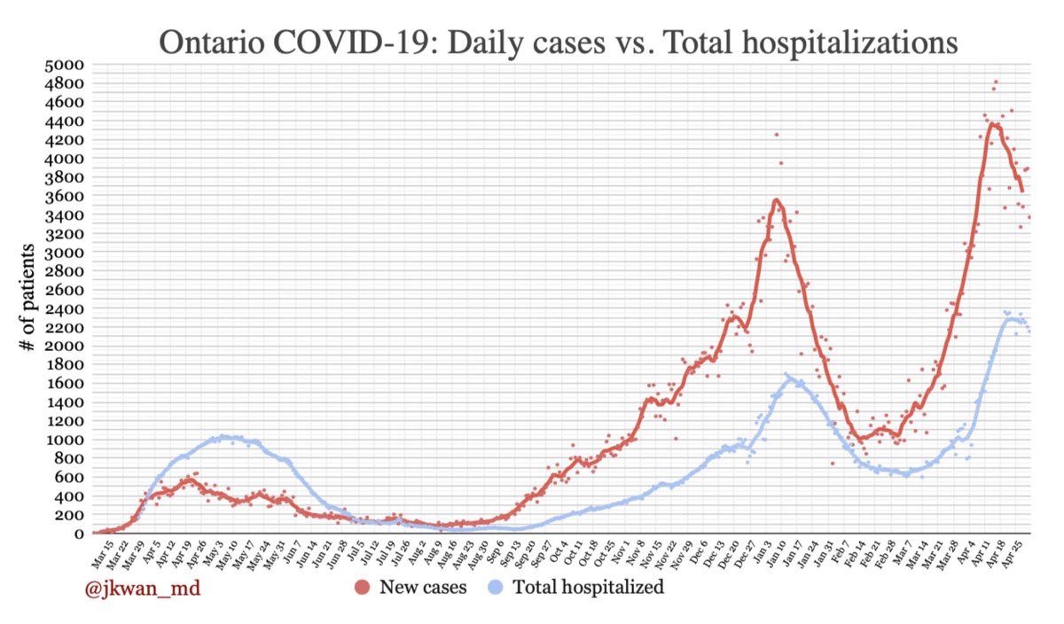  #COVID19 Total hospitalizations & daily cases in  #Ontario Line = 7 day moving average.  #COVIDー19  #onhealth