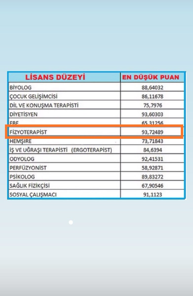 Fizyoterapist12's tweet photo. @RTErdogan Sayın @RTErdogan 12 bin kişilik alımda 85 Fizyoterapist alımı ile taban puanımız 93.72 olarak ortaya çıkmıştır
Diğer alımlarda hak ettiğimiz adil alım icin bakanlığa yetki vermenizi istiyoruz Cumhurbaşkanım
@drtopaloglu 
@SbhttnAydin 
@drfahrettinkoca
@drtolgatolunay https://t.co/mE1RX2ITdV