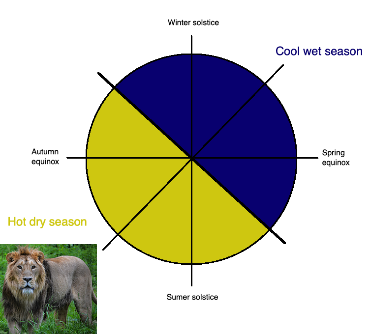 Leo is the hottest and driest part of the year in Mesopotamia. The time of maximum heat, maximum drought. Which is why the Old Utu/Shamash has sun heat rays emanating from both of his shoulders...