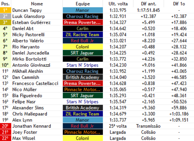 F3BritishVerse's tweet photo. VOLTA 50

Tappy (@ManorF1V) segue liderando, com Glansdorp (@CharouzWF) atrás.

Valério (@Red_BullF1V) segue no pelotão médio, em P6.

#BritishF3 | #F1V https://t.co/oHdC8l22LO