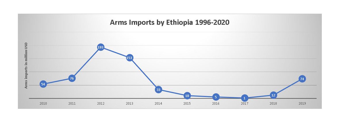 -No registered arms deal for the Ethiopian (HQ-9 (FD-2000) or S-300)According to SIPRI Imports of major arms: Ethiopia (1996-2020) data, I noticed that the arms imports for Ethiopia were dropping since 2013 till 2017 and then increased slightly in 2018 and 2019, 7/21