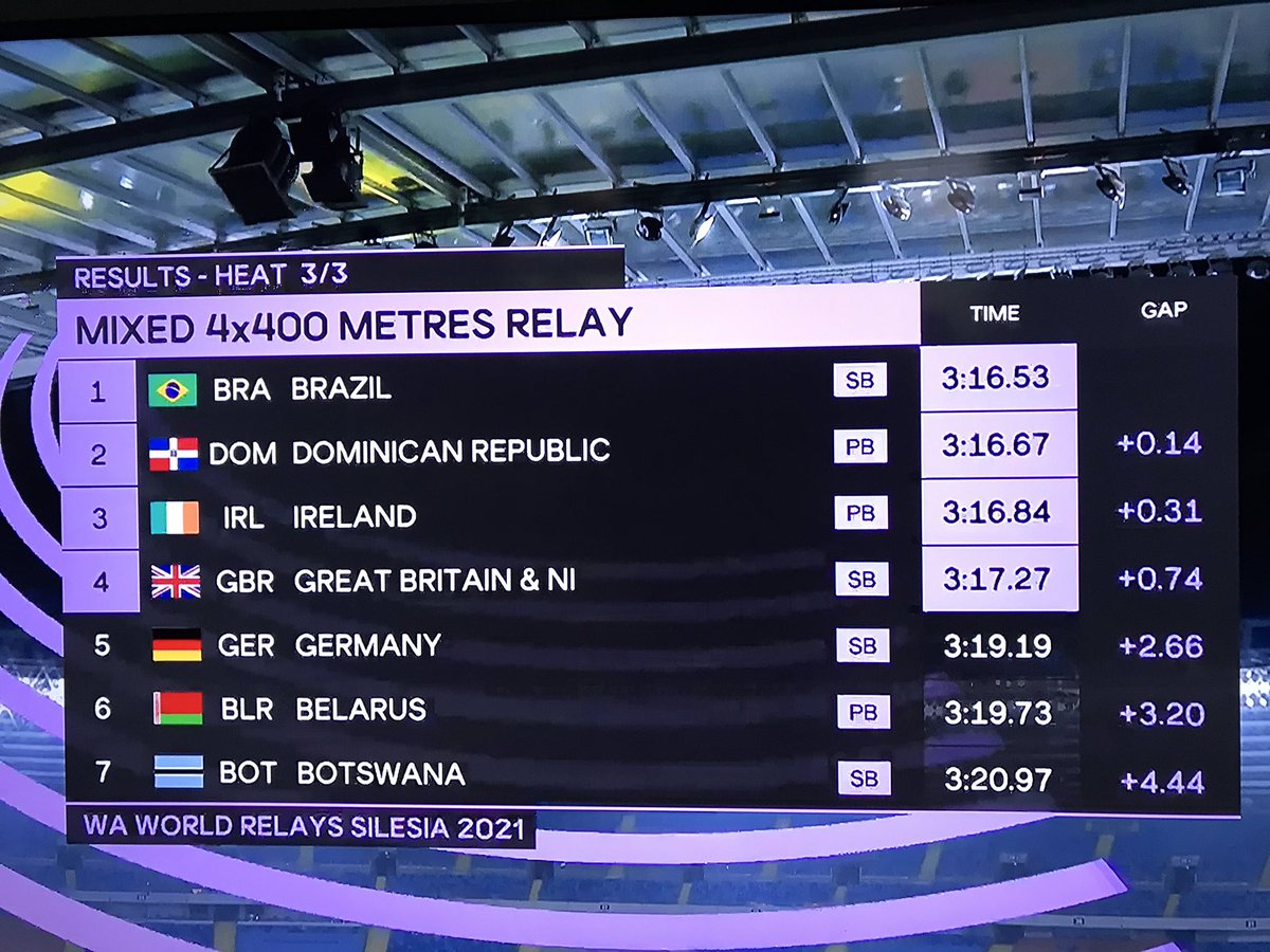 Superb Olympic qualification by <a href="/irishathletics/">Athletics Ireland</a> mixed 4x4 relay team at the #WorldRelays in Silesia 🇵🇱 this evening