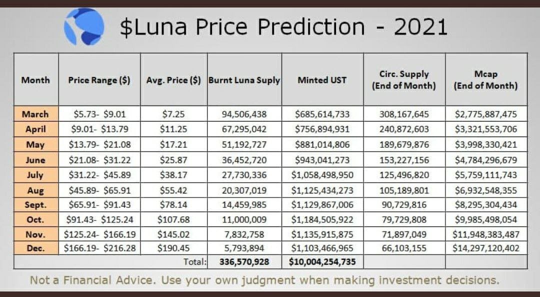 Price prediction. Luna_Price. Terra Luna. Luna Crypto график.